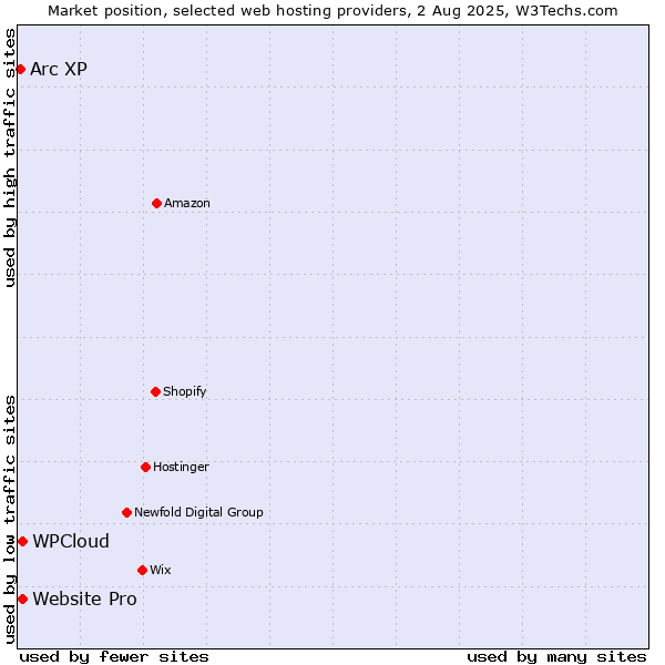 Market position of Website Pro vs. WPCloud vs. Arc XP