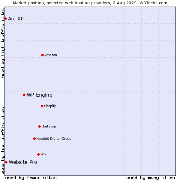 Market position of WP Engine vs. Website Pro vs. Arc XP