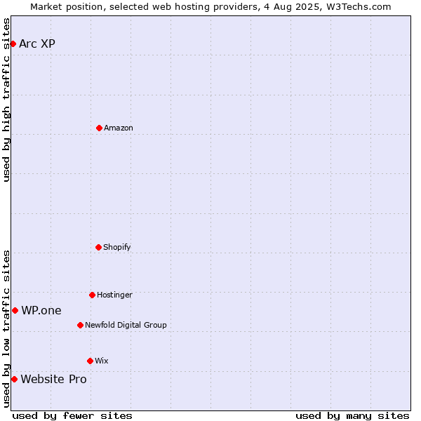 Market position of WP.one vs. Website Pro vs. Arc XP