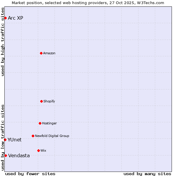 Market position of Vendasta vs. Arc XP vs. YUnet