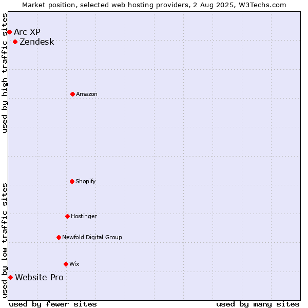 Market position of Zendesk vs. Website Pro vs. Arc XP