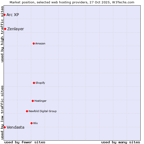 Market position of Zenlayer vs. Vendasta vs. Arc XP