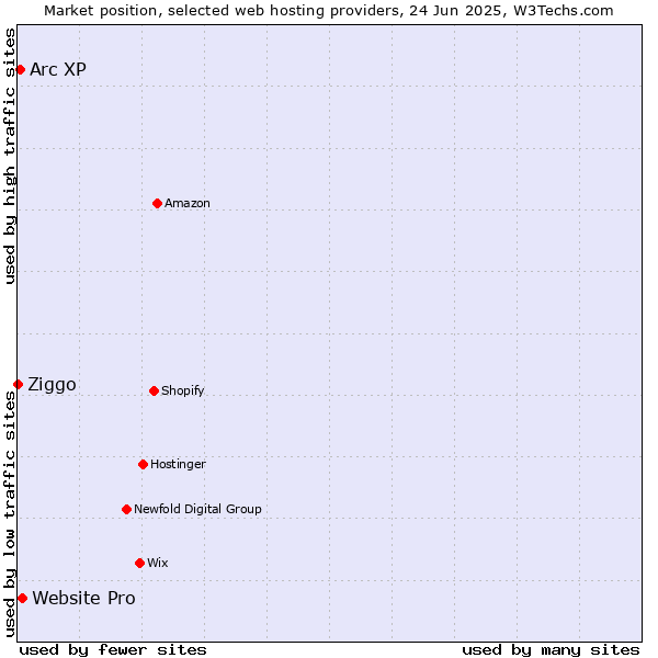 Market position of Website Pro vs. Arc XP vs. Ziggo