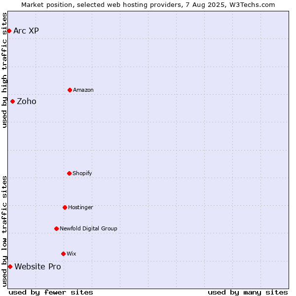 Market position of Zoho vs. Website Pro vs. Arc XP