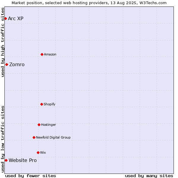 Market position of Zomro vs. Website Pro vs. Arc XP