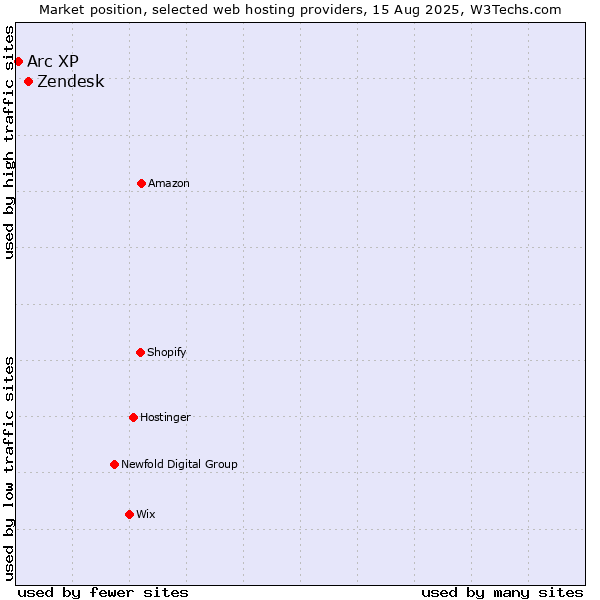 Market position of Zendesk vs. Arc XP