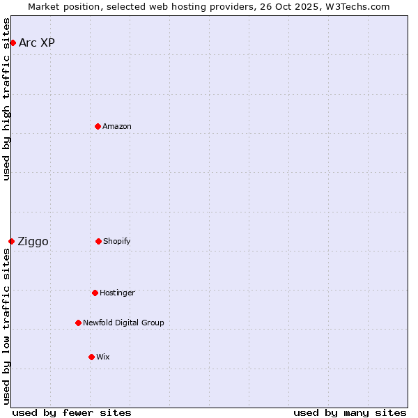 Market position of Arc XP vs. Ziggo