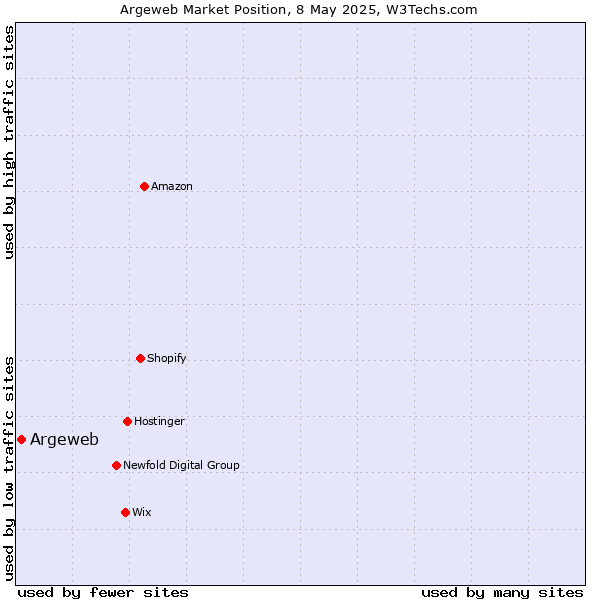 Market position of Argeweb