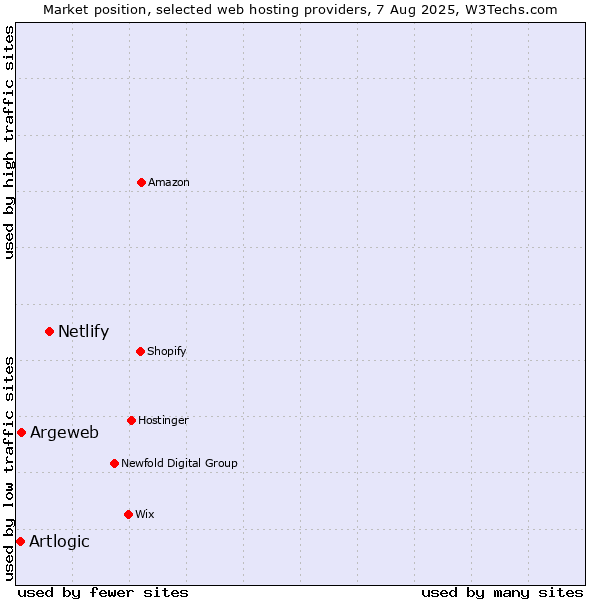 Market position of Netlify vs. Argeweb vs. Artlogic