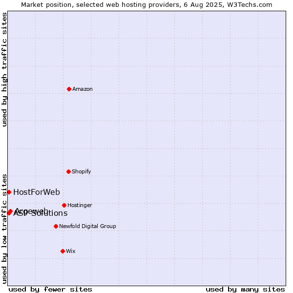 Market position of Argeweb vs. ASP Solutions vs. HostForWeb
