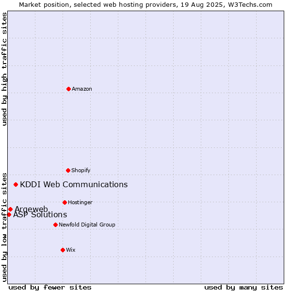 Market position of KDDI Web Communications vs. Argeweb vs. ASP Solutions