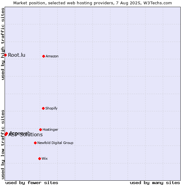 Market position of Argeweb vs. ASP Solutions vs. Root.lu