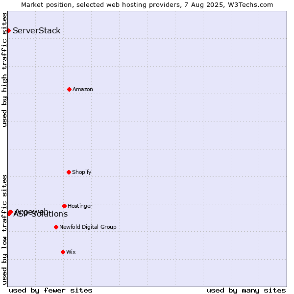 Market position of Argeweb vs. ASP Solutions vs. ServerStack