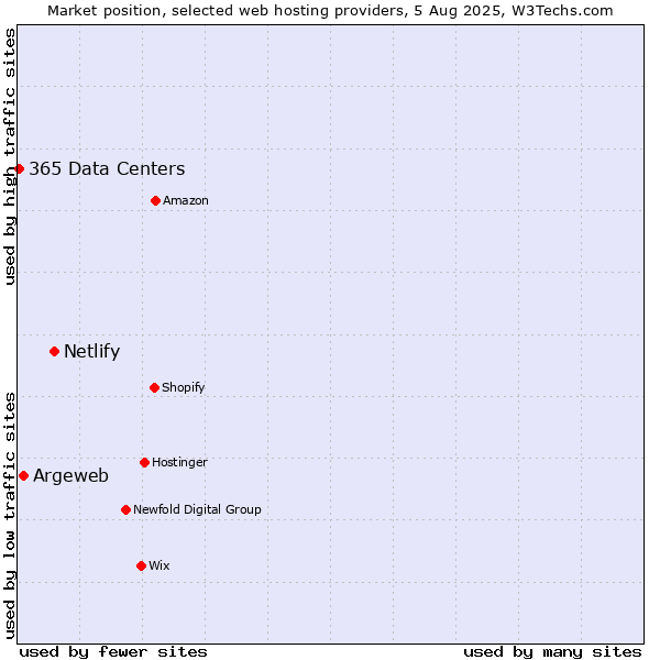 Market position of Netlify vs. Argeweb vs. 365 Data Centers