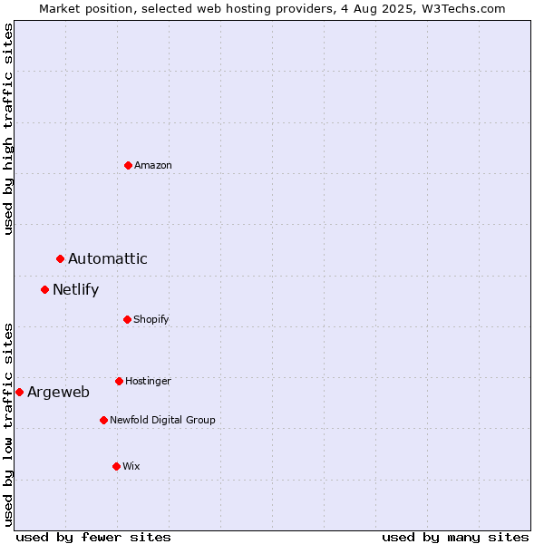 Market position of Automattic vs. Netlify vs. Argeweb