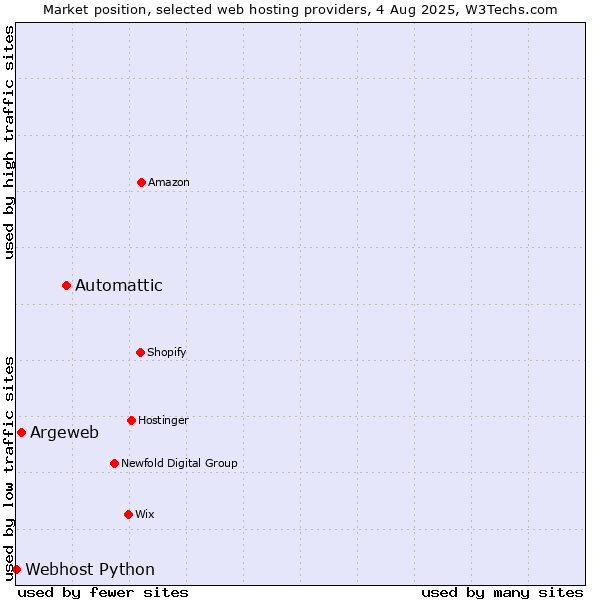 Market position of Automattic vs. Argeweb vs. Webhost Python