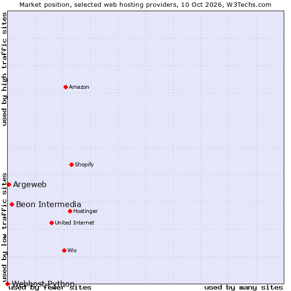 Market position of Beon Intermedia vs. Argeweb vs. Webhost Python