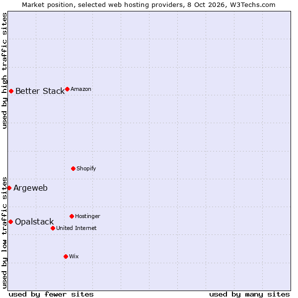 Market position of Better Stack vs. Opalstack vs. Argeweb