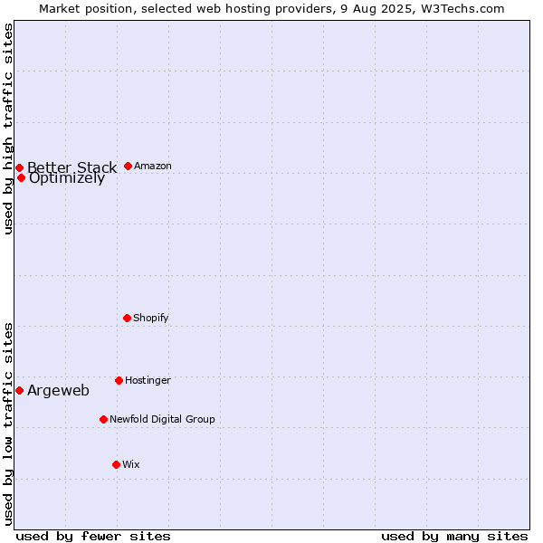 Market position of Optimizely vs. Better Stack vs. Argeweb