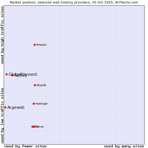 Market position of Netlify vs. GlobalConnect vs. Argeweb