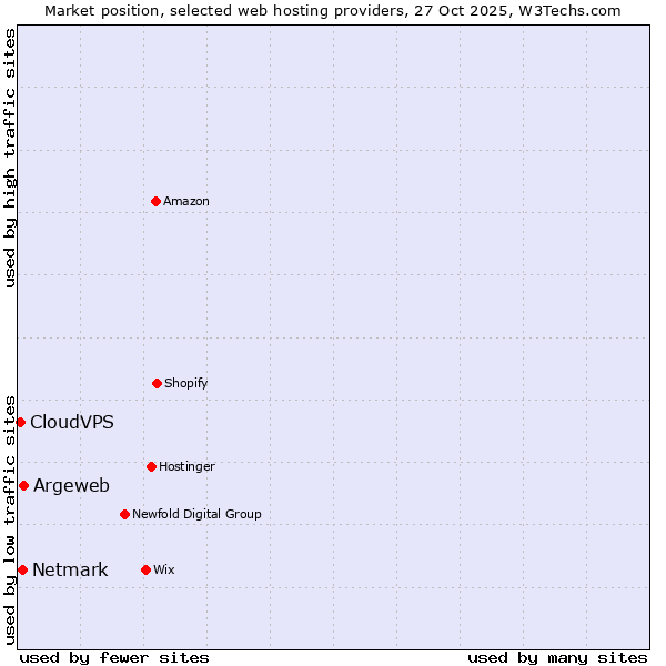 Market position of Argeweb vs. Netmark vs. CloudVPS