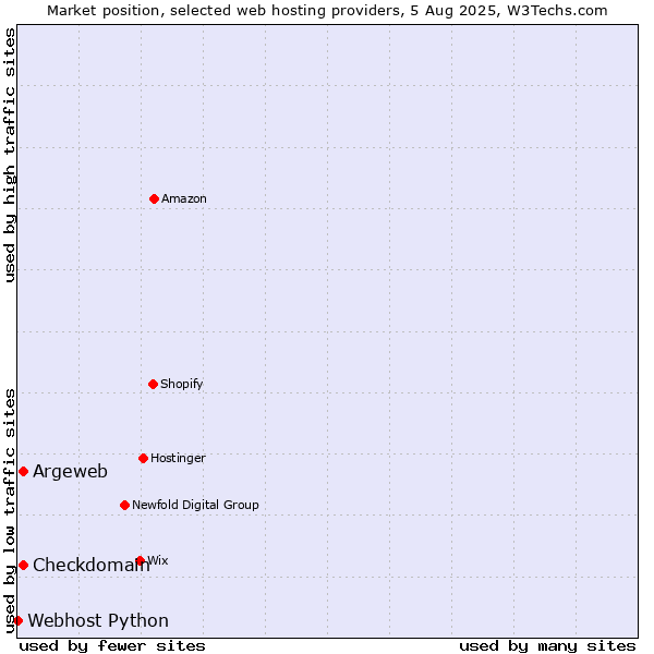 Market position of Argeweb vs. Checkdomain vs. Webhost Python