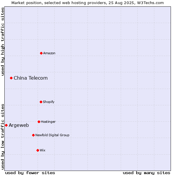 Market position of China Telecom vs. Argeweb