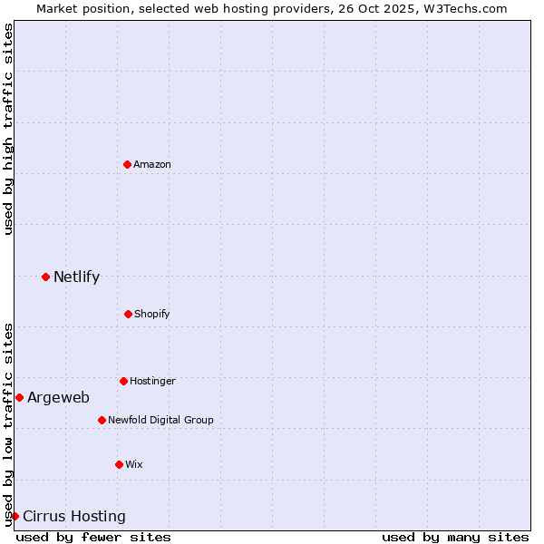 Market position of Netlify vs. Argeweb vs. Cirrus Hosting