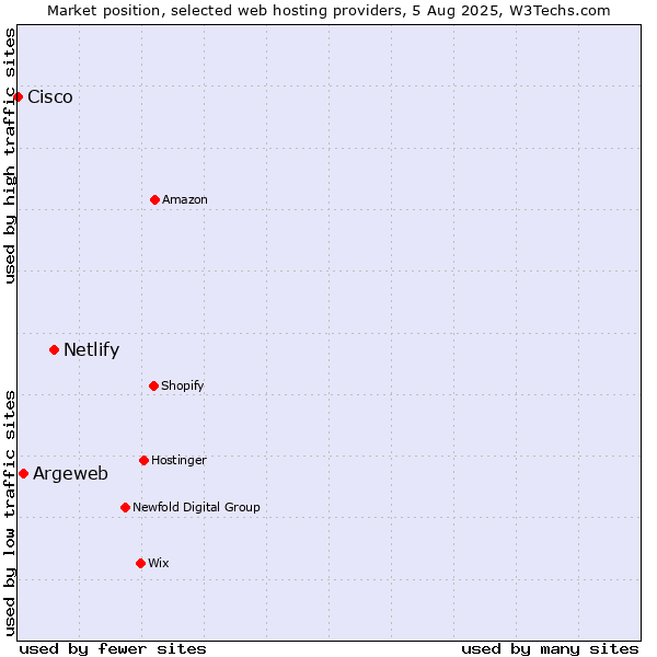 Market position of Netlify vs. Argeweb vs. Cisco