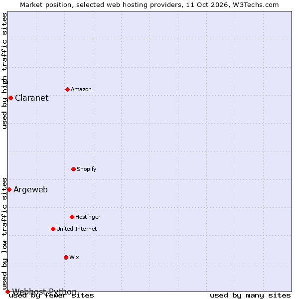 Market position of Claranet vs. Argeweb vs. Webhost Python
