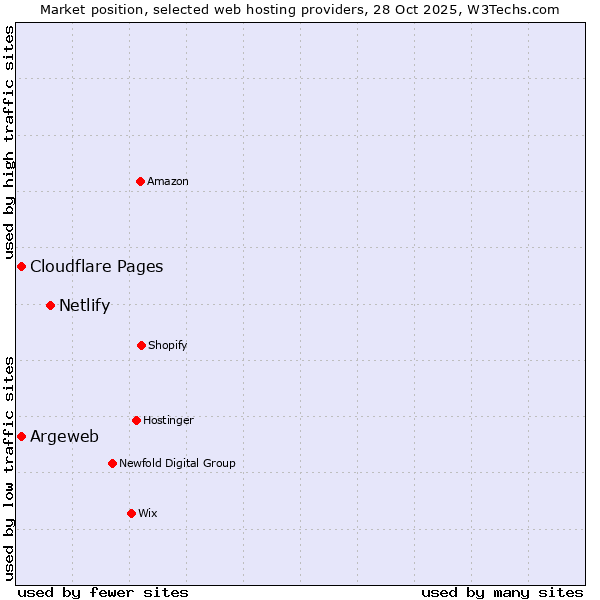 Market position of Netlify vs. Argeweb vs. Cloudflare Pages
