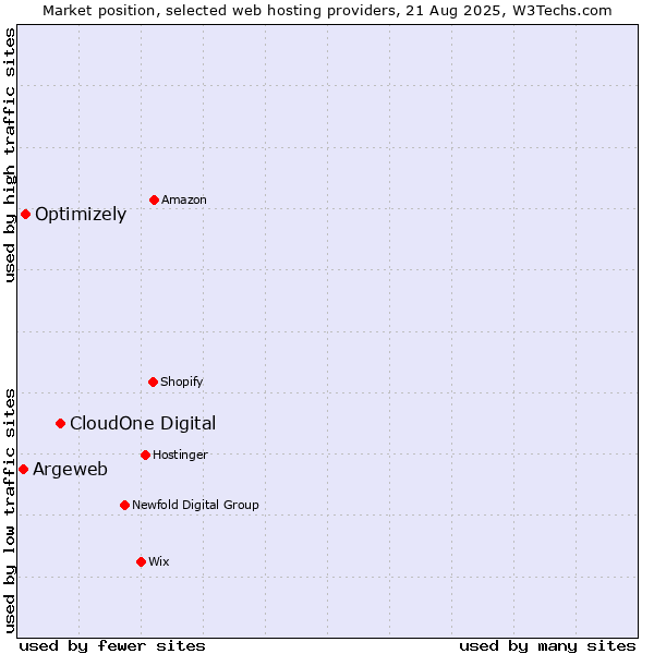 Market position of CloudOne Digital vs. Optimizely vs. Argeweb