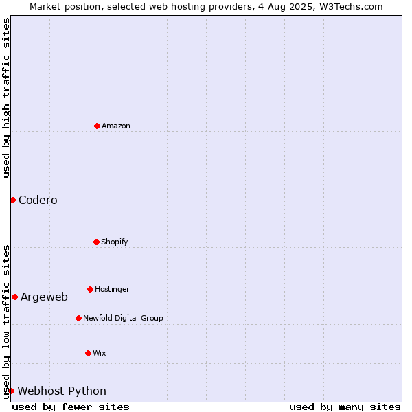 Market position of Argeweb vs. Codero vs. Webhost Python