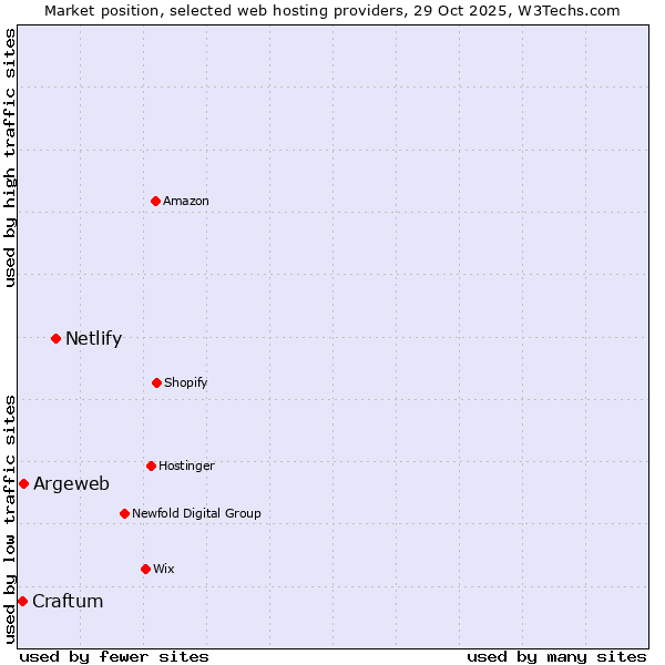 Market position of Netlify vs. Argeweb vs. Craftum