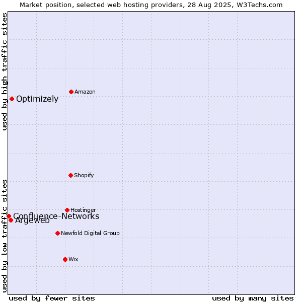 Market position of Optimizely vs. Argeweb vs. Confluence-Networks