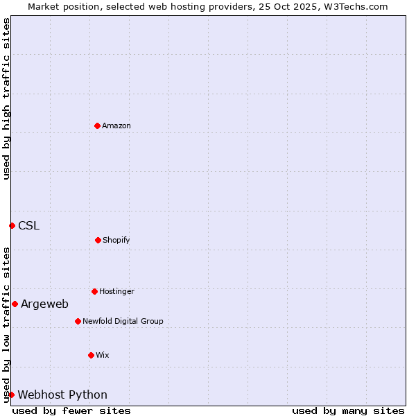 Market position of Argeweb vs. CSL vs. Webhost Python