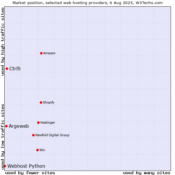Market position of CtrlS vs. Argeweb vs. Webhost Python
