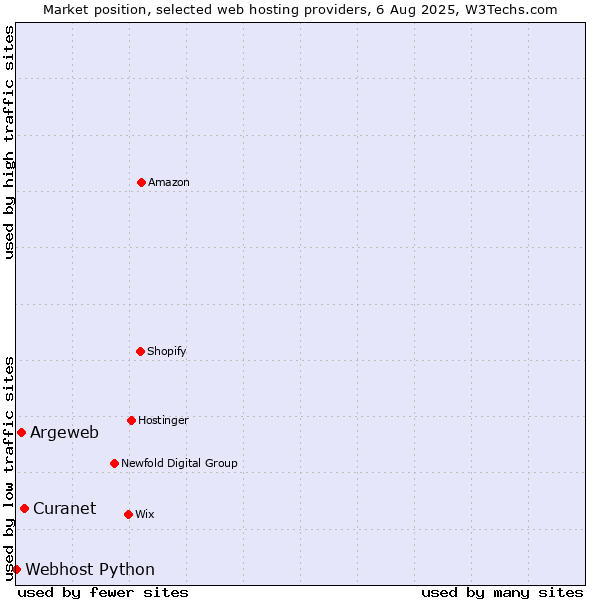 Market position of Curanet vs. Argeweb vs. Webhost Python