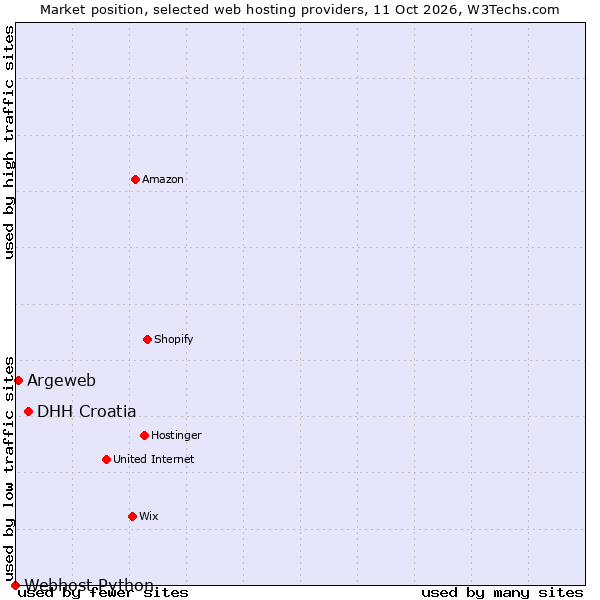 Market position of DHH Croatia vs. Argeweb vs. Webhost Python