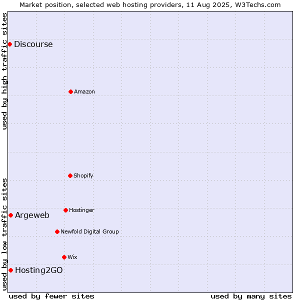 Market position of Hosting2GO vs. Argeweb vs. Discourse