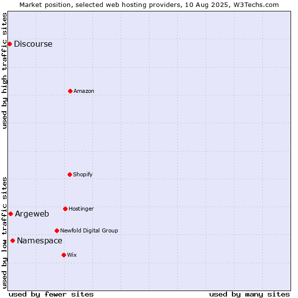 Market position of Namespace vs. Argeweb vs. Discourse