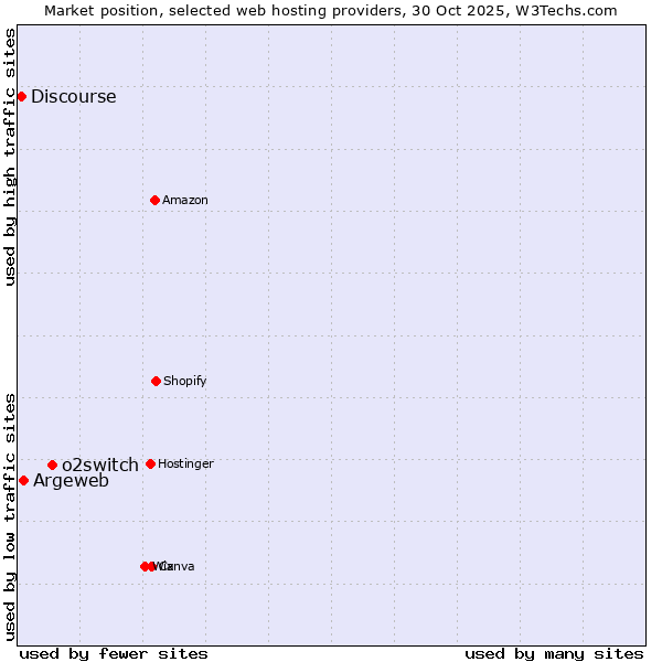 Market position of o2switch vs. Argeweb vs. Discourse