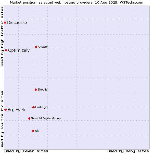 Market position of Optimizely vs. Argeweb vs. Discourse