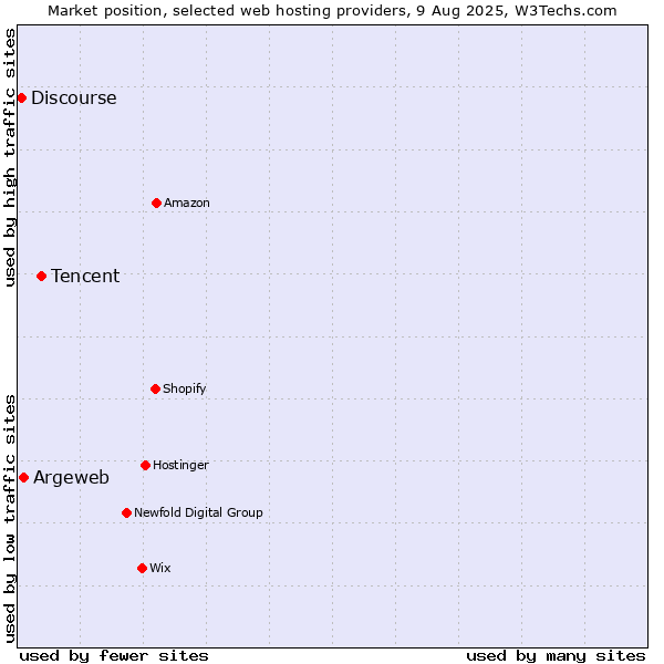 Market position of Tencent vs. Argeweb vs. Discourse