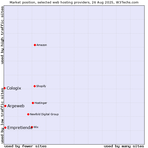 Market position of Empretienda vs. Argeweb vs. Cologix