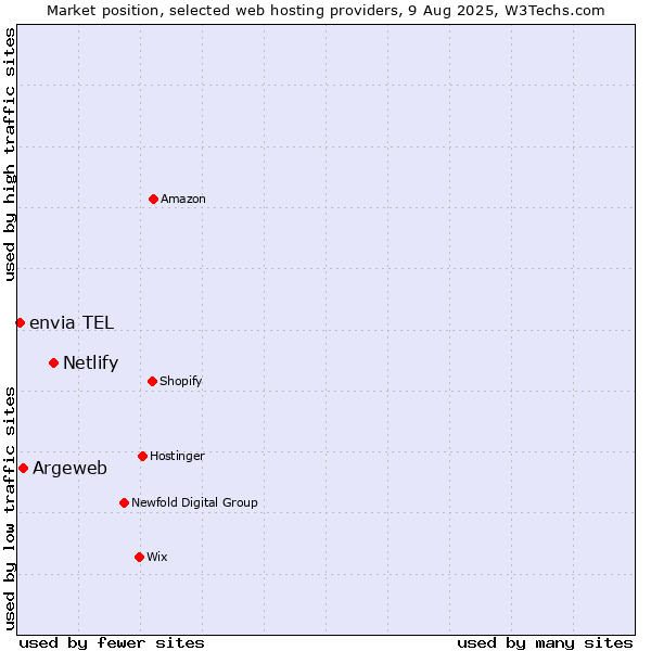 Market position of Netlify vs. Argeweb vs. envia TEL