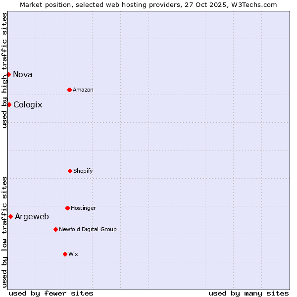 Market position of Argeweb vs. Cologix vs. Nova