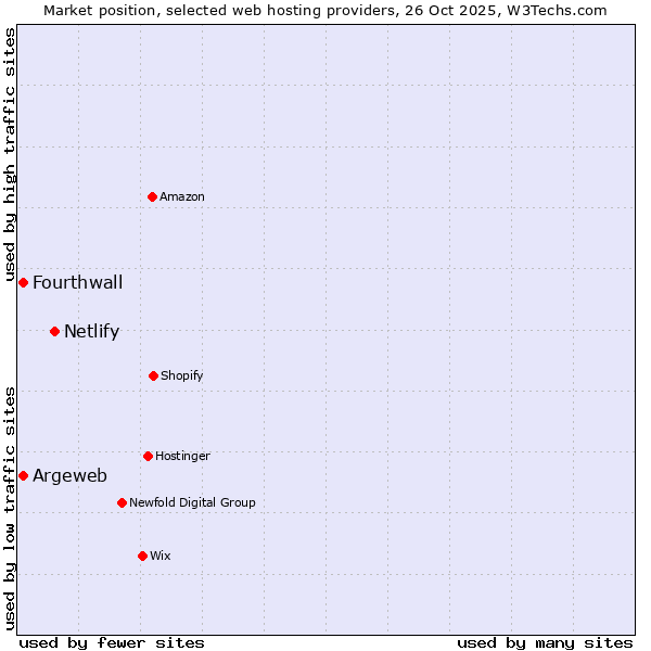 Market position of Netlify vs. Argeweb vs. Fourthwall