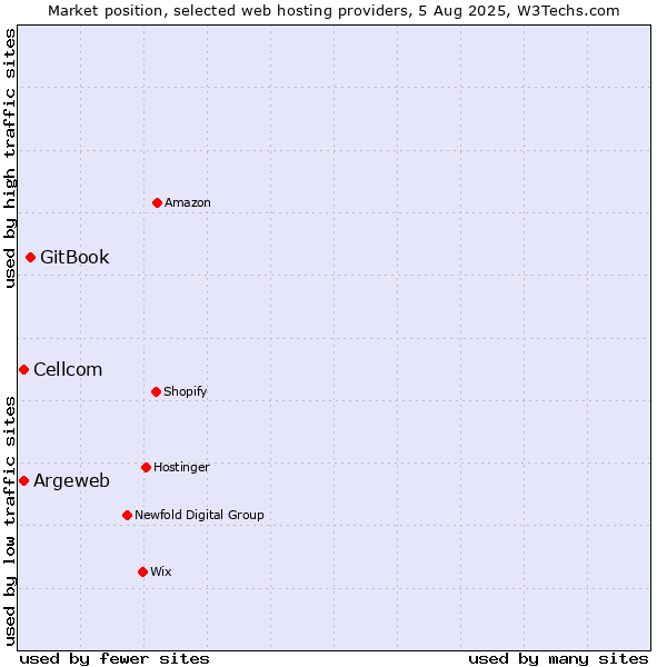 Market position of GitBook vs. Cellcom vs. Argeweb