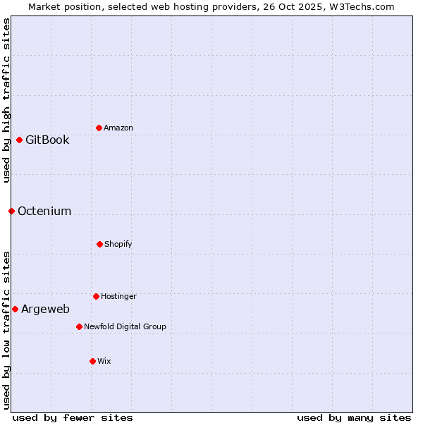Market position of GitBook vs. Argeweb vs. Octenium